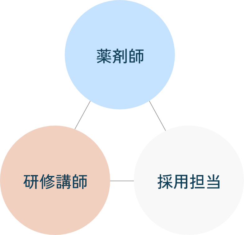 薬剤師、研修講師、採用担当